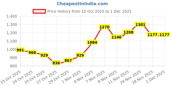 myntra.com Sztori Men Plus Size Straight Fit Mid-Rise Light Fade Stretchable Jeans sztori Price History Graph from 15 Oct 2025 to 30 Nov 2025