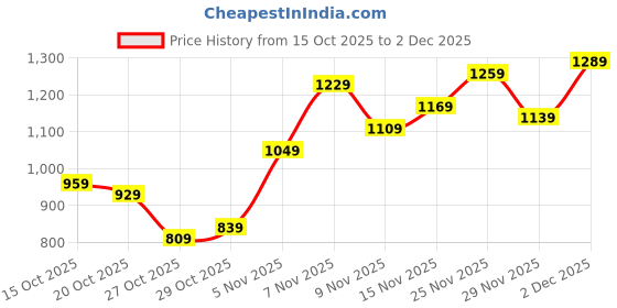 myntra.com Sztori Men Plus Size Straight Fit Mid-Rise Light Fade Stretchable Jeans sztori Price History Graph from 15 Oct 2025 to 2 Dec 2025