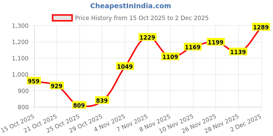 myntra.com Sztori Men Plus Size Straight Fit Mid-Rise Light Fade Stretchable Jeans sztori Price History Graph from 15 Oct 2025 to 2 Dec 2025