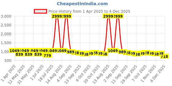 myntra.com Sztori Men Plus Size Striped Casual Shirt sztori Price History Graph from 1 Apr 2025 to 4 Dec 2025