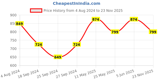 myntra.com Sztori Men Plus Size Striped Casual Shirt sztori Price History Graph from 4 Aug 2024 to 23 Nov 2025