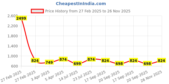 myntra.com Sztori Men Plus Size Striped Casual Shirt sztori Price History Graph from 27 Feb 2025 to 26 Nov 2025