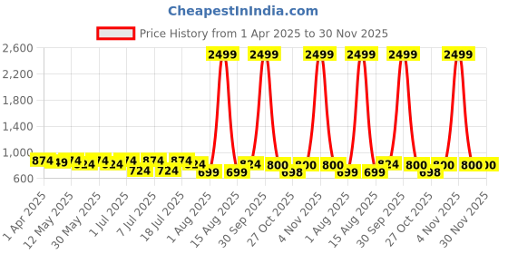myntra.com Sztori Men Plus Size Striped Casual Shirt sztori Price History Graph from 1 Apr 2025 to 30 Nov 2025