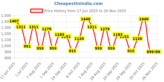 myntra.com Sztori Men Plus Size Striped Casual Shirt sztori Price History Graph from 17 Jun 2025 to 25 Nov 2025