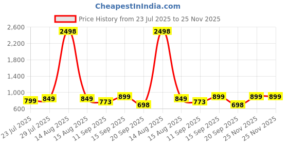 myntra.com Sztori Men Plus Size Striped Casual Shirt sztori Price History Graph from 23 Jul 2025 to 25 Nov 2025