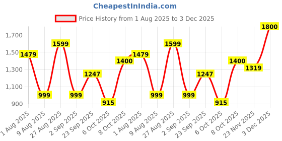 myntra.com Sztori Men Plus Size Striped Casual Shirt sztori Price History Graph from 1 Aug 2025 to 3 Dec 2025