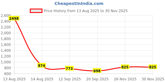 myntra.com Sztori Men Plus Size Striped Casual Shirt sztori Price History Graph from 13 Aug 2025 to 28 Nov 2025