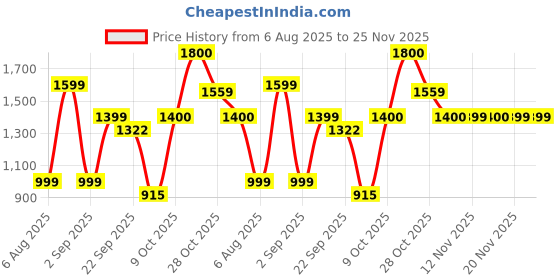myntra.com Sztori Men Plus Size Striped Casual Shirt sztori Price History Graph from 6 Aug 2025 to 25 Nov 2025