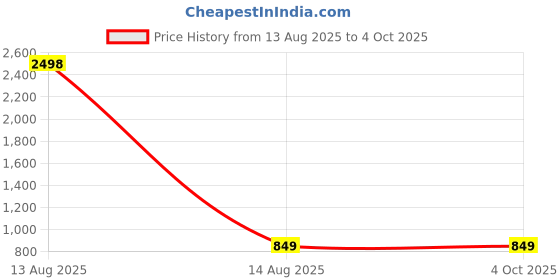 myntra.com Sztori Men Plus Size Striped Casual Shirt sztori Price History Graph from 13 Aug 2025 to 4 Oct 2025