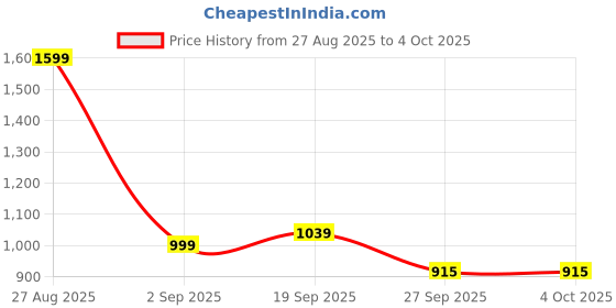 myntra.com Sztori Men Plus Size Striped Casual Shirt sztori Price History Graph from 27 Aug 2025 to 4 Oct 2025