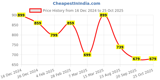 myntra.com Sztori Men Plus Size Striped Polo Collar T-shirt sztori Price History Graph from 16 Dec 2024 to 25 Oct 2025