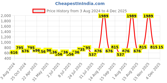 myntra.com Sztori Men Plus Size Striped Regular Fit Casual Shirt sztori Price History Graph from 3 Aug 2024 to 4 Dec 2025