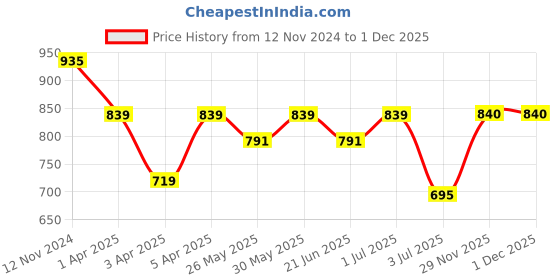 myntra.com Sztori Men Plus Size Striped Regular Fit Casual Shirt sztori Price History Graph from 12 Nov 2024 to 1 Dec 2025