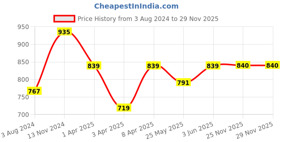 myntra.com Sztori Men Plus Size Striped Regular Fit Casual Shirt sztori Price History Graph from 3 Aug 2024 to 27 Nov 2025
