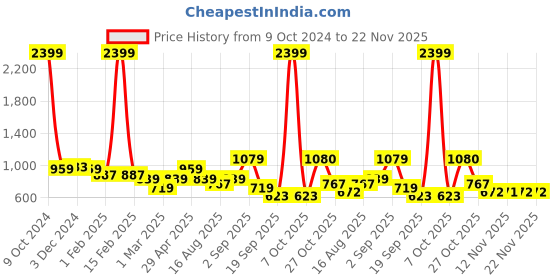 myntra.com Sztori Men Plus Size Sweatshirt sztori Price History Graph from 9 Oct 2024 to 22 Nov 2025