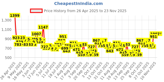 myntra.com Sztori Men Plus Size Taping Detail Joggers sztori Price History Graph from 26 Apr 2025 to 22 Nov 2025