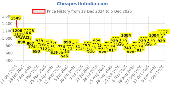 myntra.com Sztori Men Plus Size Terry Joggers sztori Price History Graph from 18 Dec 2024 to 4 Dec 2025