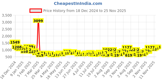 myntra.com Sztori Men Plus Size Terry Joggers sztori Price History Graph from 18 Dec 2024 to 25 Nov 2025