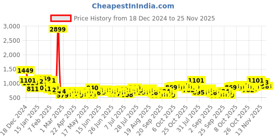myntra.com Sztori Men Plus Size Terry Joggers sztori Price History Graph from 18 Dec 2024 to 25 Nov 2025