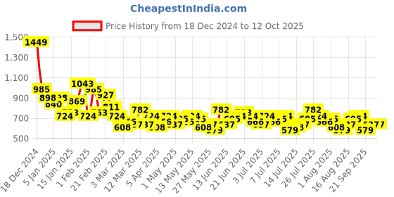 myntra.com Sztori Men Plus Size Terry Joggers sztori Price History Graph from 18 Dec 2024 to 12 Oct 2025