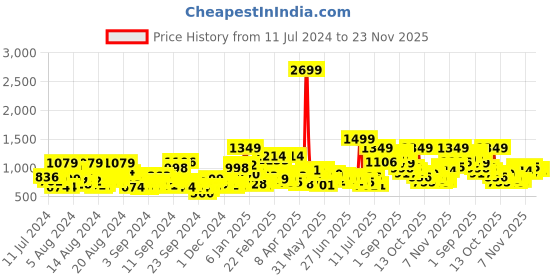 myntra.com Sztori Men Plus Size Textured Casual Shirt sztori Price History Graph from 11 Jul 2024 to 23 Nov 2025