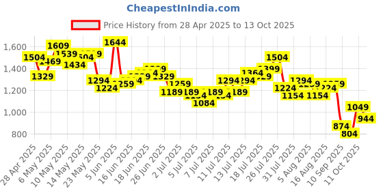 myntra.com Sztori Men Plus Size Textured Regular Fit Chinos sztori Price History Graph from 28 Apr 2025 to 13 Oct 2025