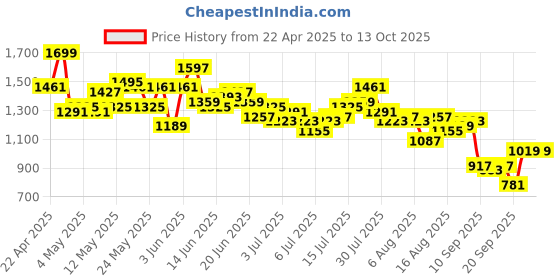 myntra.com Sztori Men Plus Size Textured Regular Fit Chinos sztori Price History Graph from 22 Apr 2025 to 13 Oct 2025