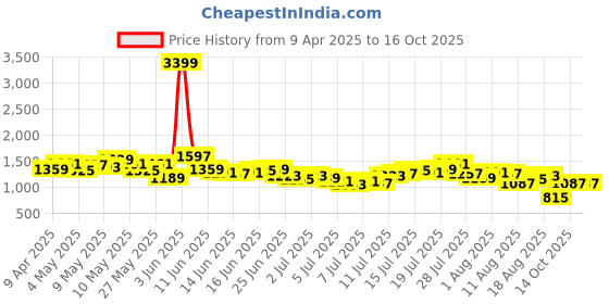 myntra.com Sztori Men Plus Size Textured Regular Fit Chinos sztori Price History Graph from 9 Apr 2025 to 15 Oct 2025