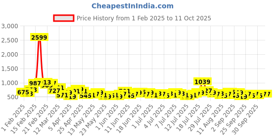 myntra.com Sztori Men Plus Size Track Pants sztori Price History Graph from 1 Feb 2025 to 11 Oct 2025