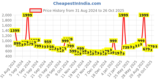 myntra.com Sztori Men Plus Size Training Shorts sztori Price History Graph from 31 Aug 2024 to 25 Oct 2025
