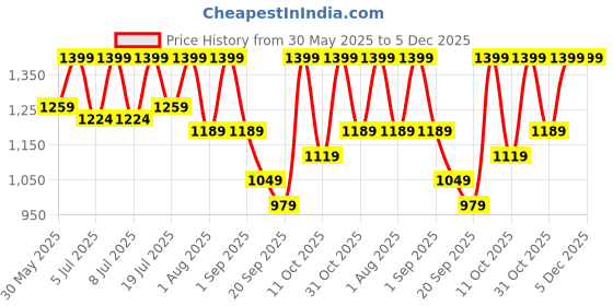 myntra.com Sztori Men Plus Size Trousers sztori Price History Graph from 30 May 2025 to 4 Dec 2025