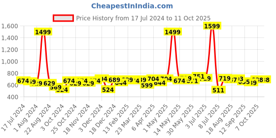 myntra.com Sztori Men Plus Size Typography Printed Bio Finish T-shirt sztori Price History Graph from 17 Jul 2024 to 10 Oct 2025