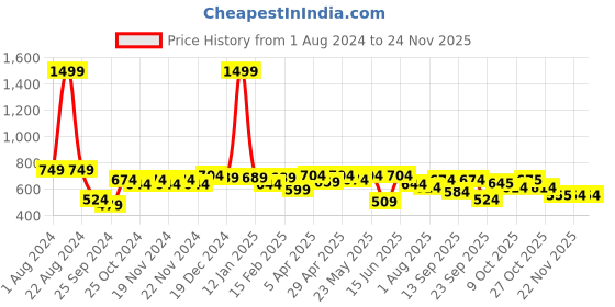 myntra.com Sztori Men Plus Size Typography Printed Pure Cotton Bio Finish T-shirt sztori Price History Graph from 1 Aug 2024 to 24 Nov 2025