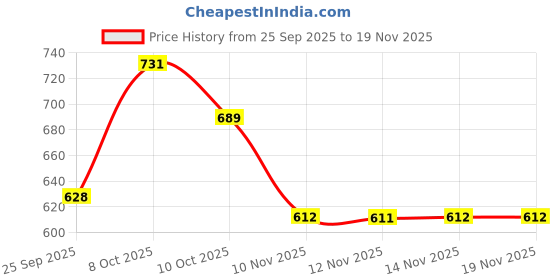 myntra.com Sztori Men Plus Size Typography Printed Pure Cotton T-shirt sztori Price History Graph from 25 Sep 2025 to 19 Nov 2025