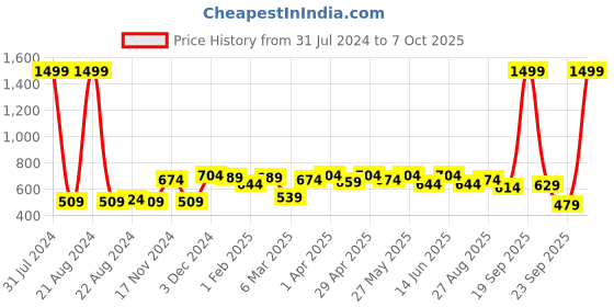 myntra.com Sztori Men Plus Size Typography Printed Regular Fit T-shirt sztori Price History Graph from 31 Jul 2024 to 7 Oct 2025
