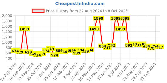 myntra.com Sztori Men Plus Size Typography Printed Regular Fit T-shirt sztori Price History Graph from 22 Aug 2024 to 8 Oct 2025