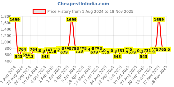myntra.com Sztori Men Plus Size Typography Printed Relaxed Fit T-shirt sztori Price History Graph from 1 Aug 2024 to 18 Nov 2025