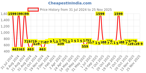 myntra.com Sztori Men Plus Size Typography Printed Relaxed Fit T-shirt sztori Price History Graph from 31 Jul 2024 to 24 Nov 2025