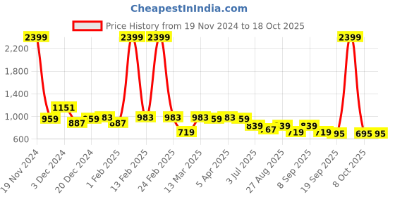 myntra.com Sztori Men Plus Size Typography Printed Sweatshirt sztori Price History Graph from 19 Nov 2024 to 18 Oct 2025