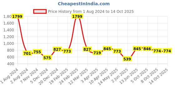 myntra.com Sztori Men Plus Size Typography Printed T-shirt sztori Price History Graph from 1 Aug 2024 to 14 Oct 2025