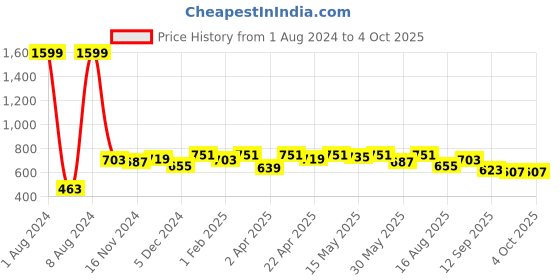 myntra.com Sztori Men Plus Size Typography Printed T-shirt sztori Price History Graph from 1 Aug 2024 to 4 Oct 2025
