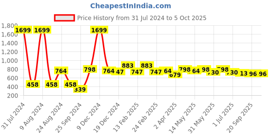 myntra.com Sztori Men Plus Size Typography Printed T-shirt sztori Price History Graph from 31 Jul 2024 to 4 Oct 2025