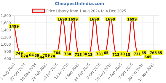 myntra.com Sztori Men Plus Size Typography Printed V-Neck Relaxed Fit T-shirt sztori Price History Graph from 1 Aug 2024 to 4 Dec 2025