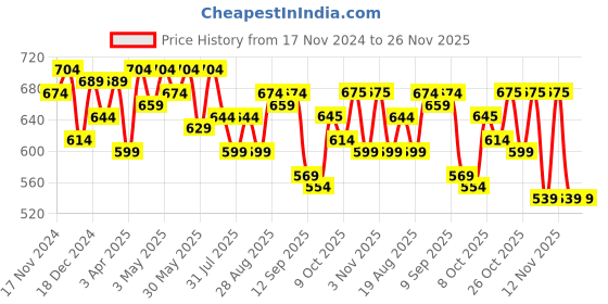 myntra.com Sztori Men Plus Size Typography Pure Cotton T-shirt sztori Price History Graph from 17 Nov 2024 to 25 Nov 2025