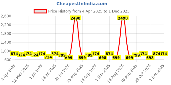 myntra.com Sztori Men Plus Size Vertical Striped Casual Shirt sztori Price History Graph from 4 Apr 2025 to 30 Nov 2025