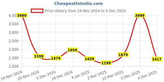 myntra.com Sztori Men Plus Size Windcheater & Water Resistant Puffer Jacket sztori Price History Graph from 19 Nov 2024 to 3 Dec 2025