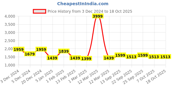 myntra.com Sztori Men Plus Size Windcheater & Water Resistant Puffer Jacket sztori Price History Graph from 3 Dec 2024 to 18 Oct 2025