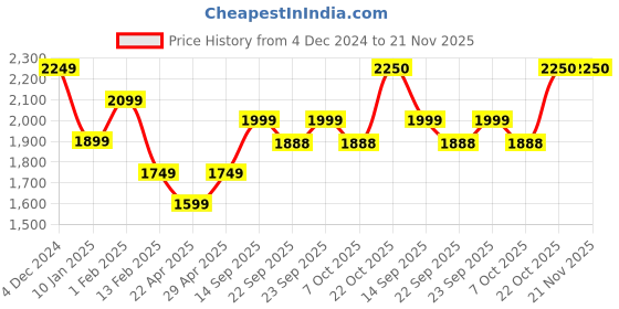 myntra.com Sztori Men Plus Size Windcheater &Water Resistant Puffer Jacket sztori Price History Graph from 4 Dec 2024 to 20 Nov 2025