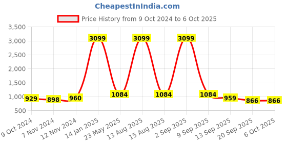 myntra.com Sztori Men Plus Size Windowpane Checks Casual Shirt sztori Price History Graph from 9 Oct 2024 to 5 Oct 2025