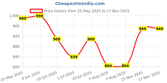 myntra.com Sztori Men Premium Plus Size Pure Cotton Casual Shirt sztori Price History Graph from 25 May 2025 to 17 Nov 2025